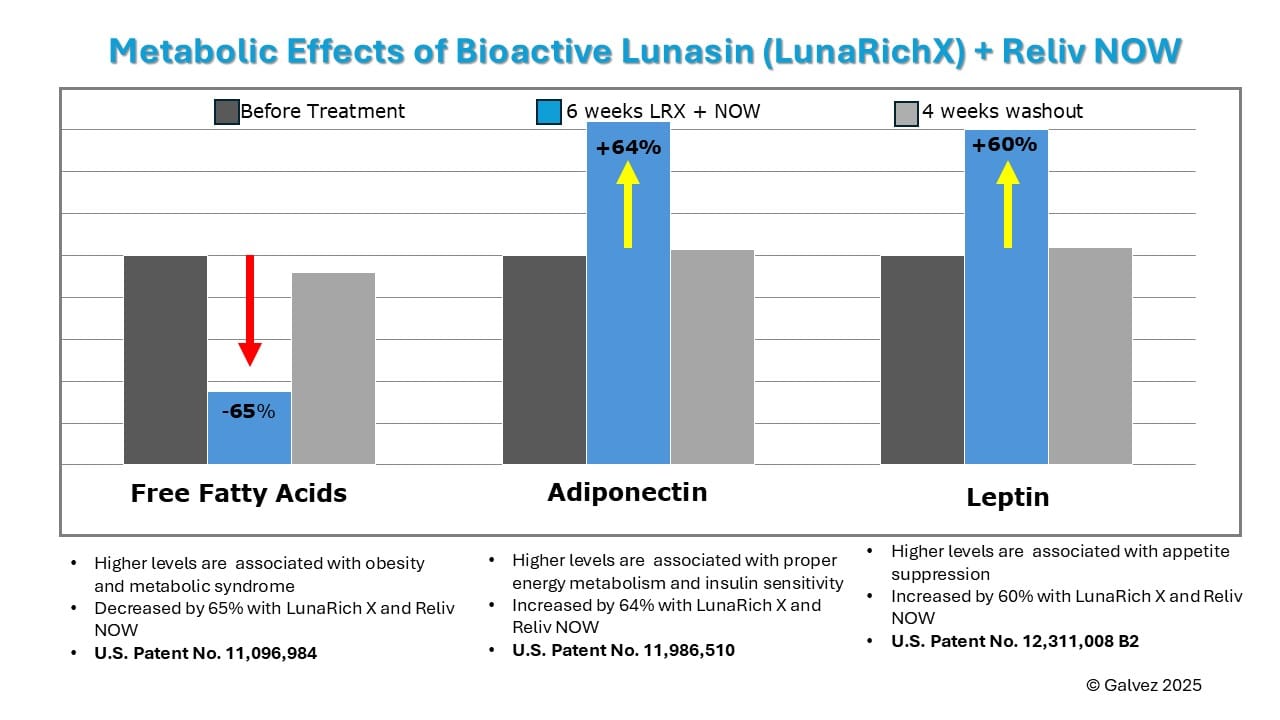 Weight Loss benefits with Reliv Now and LunaRich X