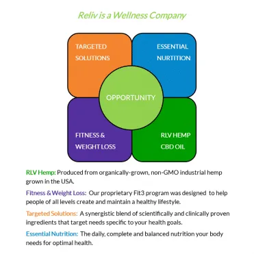 Reliv is a Wellness Company with an exciting Business Opportunity